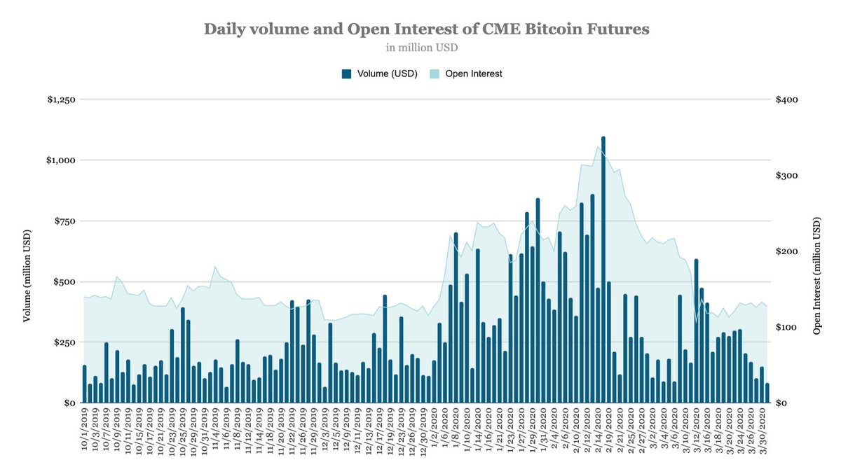 13/ On the regulated front, CME's volume has dropped by over 50% in March. The daily average volume fell from $493 million in February to $242 million in March. Open interest has fallen to $127 million since reaching an all-time high of $338 million on February 14.