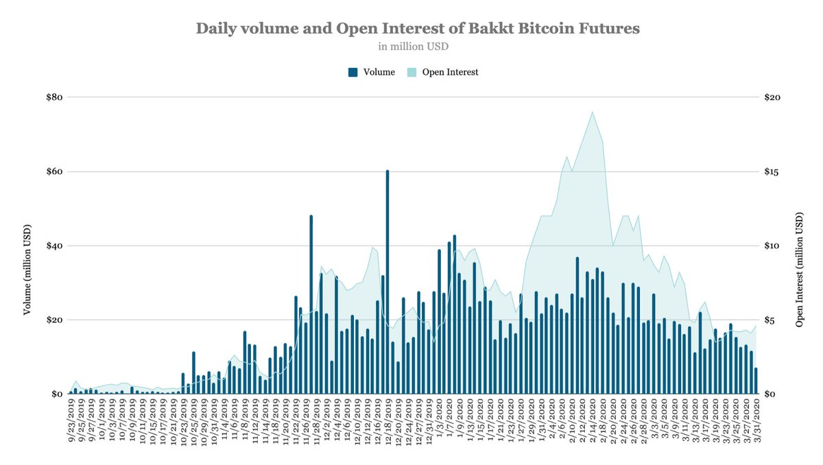 14/ Bakkt's volume has experienced the same trend as its daily average volume fell by 38.7% month-to-month — from $26.94 million to $16.51 million. Open interest has cratered to $4.6 million since reaching an all-time high of $19 million on February 14.