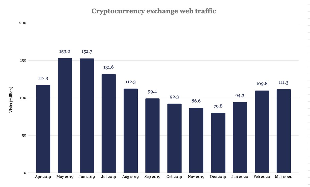 7/ Web traffic on cryptocurrency exchanges has also seen an uptick in March, although milder. According to the data from SimilarWeb, cryptocurrency exchanges (both spot and derivatives) recorded a total of 111.3M website visits in March, a month-over-month growth of 1.4%.