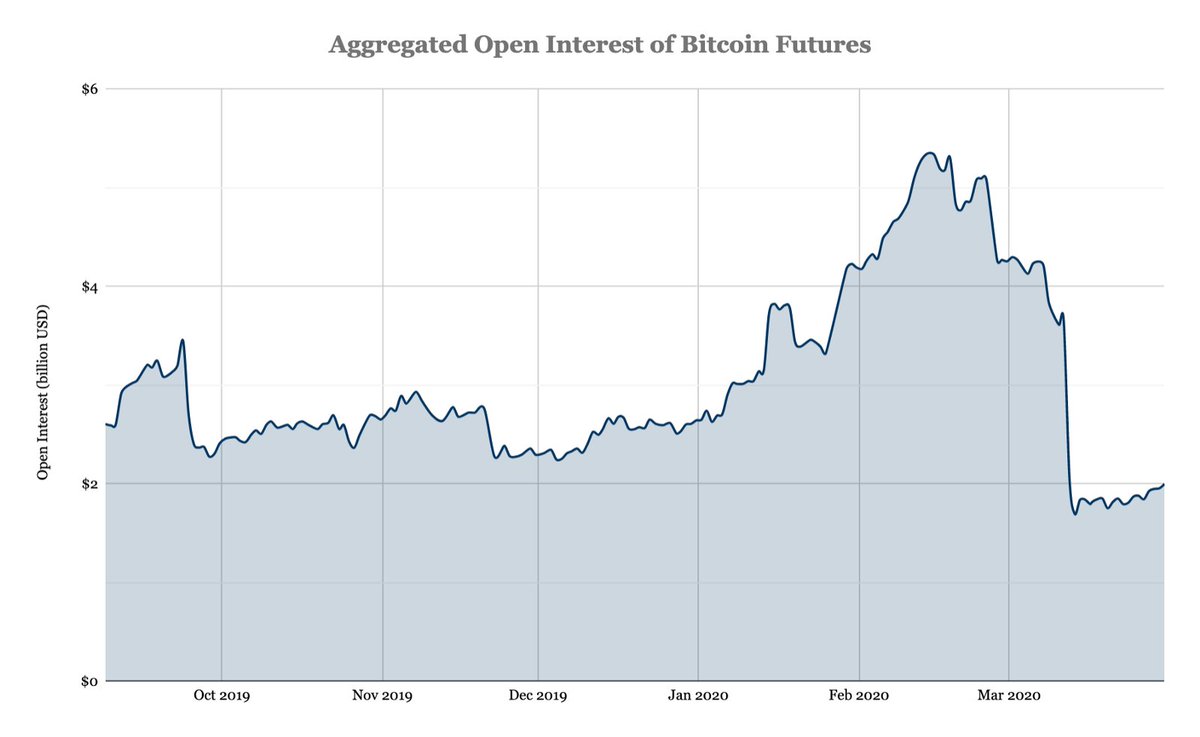 11/ Aggregated open interest for Bitcoin futures has peaked on February 14 when the sum reached $5.35 billion. Since then, it has dropped by 63% and ended March with only a little over $2 billion.