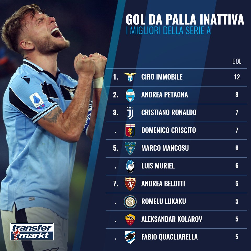 Transfermarkt It On Twitter Dategli Una Palla Inattiva E Ve La Trasformera In Oro Ciro Immobile E Il Miglior Marcatore Su Calci Da Fermo Della Seriea E Dei Top 10 Campionati D Europa [ 960 x 960 Pixel ]