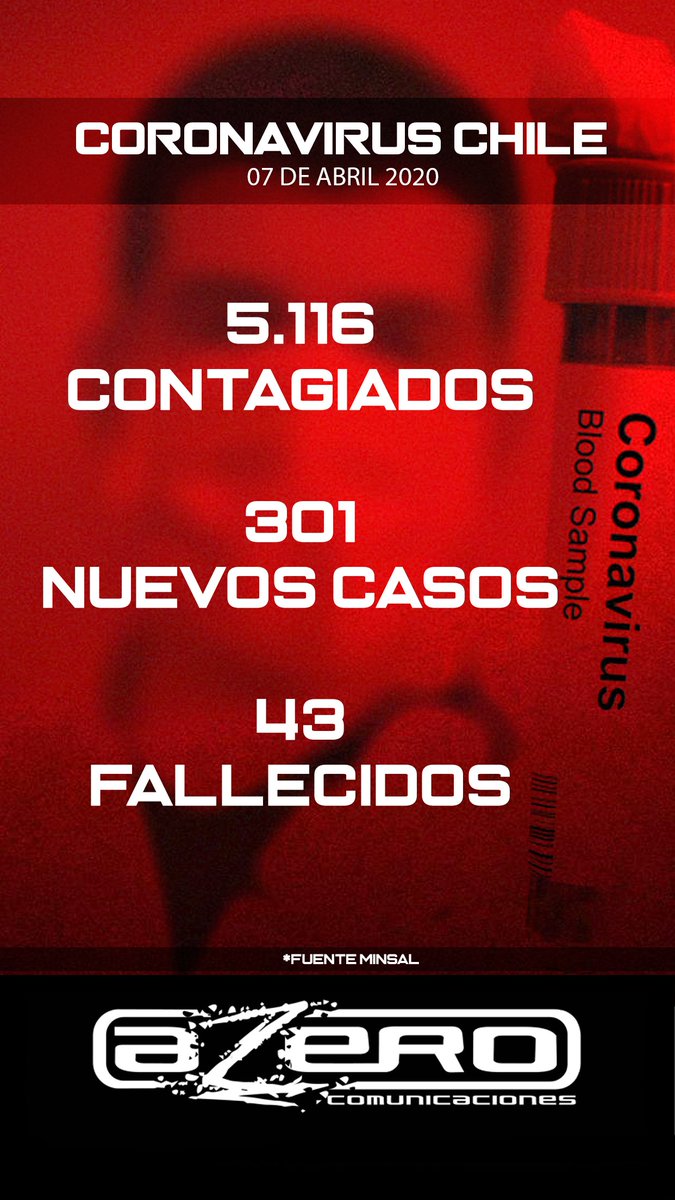 6 nuevos fallecidos por #COVID19 en #Chile 
#Coronavirus #cuarentena #PandemiaMundial 
#Noticias #Información #EmergenciaSanitaria #Salud 
// <a href="/AZEROtv/">Azero.tv</a> #comunicaciones