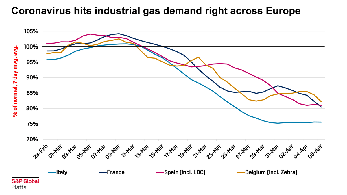 Daily #gas demand allocations provide a reliable indicator of how #coronavirus is impacting industry across Europe, and its not looking good, although Italian demand seems to have now stabilized <a href="/SPGlobalPlatts/">SPGlobalPlatts</a>