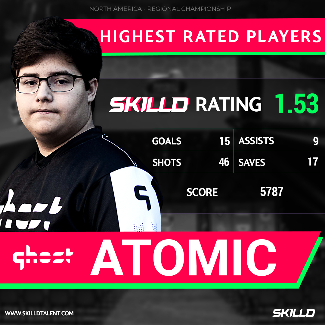 SkilldTalent's tweet photo. Our 2nd Highest Rated Player from the North American Regional Championship is @AT00MlC from @GhostGaming with a #SKILLDRating of 1.53! 🥈

🔸 Score (per game): 413.36
🔸 Goals (per game): 1.07
🔸 Assists (per game): 0.64
🔸 Shots (per game): 3.29
🔸 Saves (per game): 1.21 https://t.co/gLEjDyietC