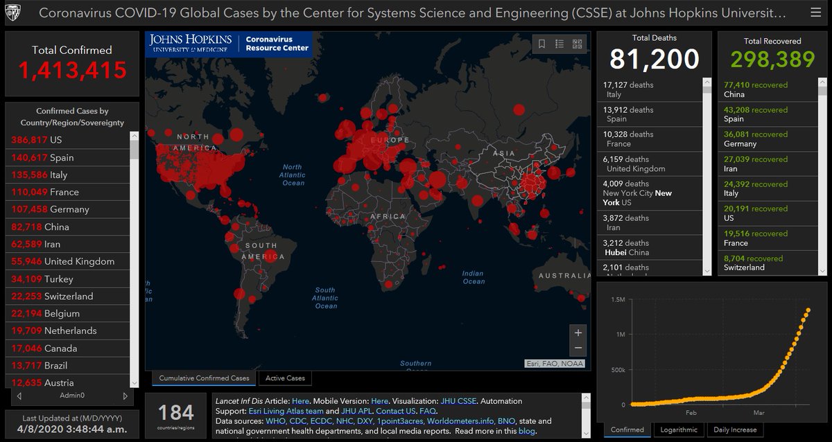 Johns Hopkins University of Medicine has reported that as of 03:48 GMT+7 on 8 April there were 1,413,415 confirmed  #COVID19  #coronavirus cases, a jump of 82,838 since 02:56 GMT+7 yesterday. There have been 81,200 deaths and 298,389 people have recovered.  https://coronavirus.jhu.edu/map.html 