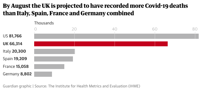 The prediction that the UK will have the second highest death toll from   #COVIDー19 by August comes from Seattle-based  @IHME_UW. If they& #39;re right, three weeks of nonchalance and the pursuit "herd immunity" will come to be seen as a catastrophic errors.  https://www.theguardian.com/world/202...