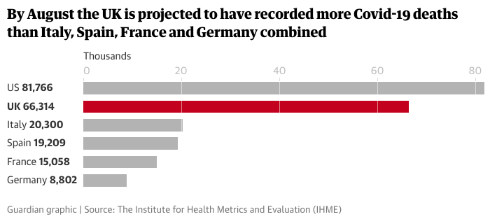 The prediction that the UK will have the second highest death toll from  #COVIDー19 by August comes from Seattle-based  @IHME_UW. If they're right, three weeks of nonchalance and the pursuit "herd immunity" will come to be seen as a catastrophic errors.  https://www.theguardian.com/world/2020/apr/07/uk-will-be-europes-worst-hit-by-coronavirus-study-predicts