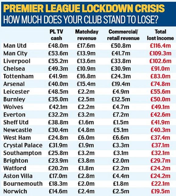Prem CEO Richard Masters said the 20 clubs “face a £1bn loss, at least, if we fail to complete season 2019-20."Here's how I think that might look on a club-by-club basis. NB: Illustrative, not definitive. NB2: Nothing off table to possibly mitigate