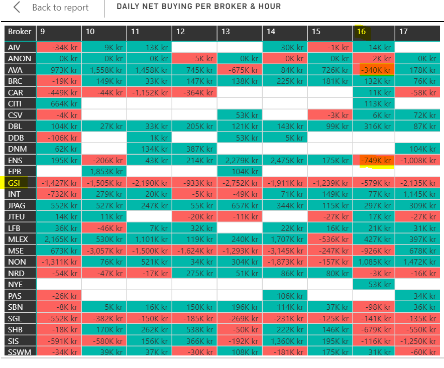 $ONCO

GSI vräkte ut mellan 1-2 millar i timmen. När AVA och ENS vände vid 16 tiden orkade inte kursen stå emot.