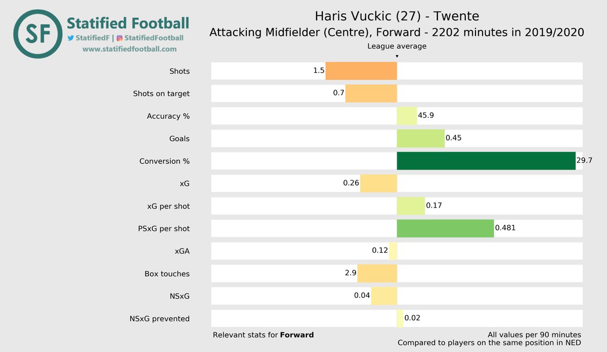 StatifiedF's tweet photo. Jup, Vuckic heeft het vizier aardig op scherp staan!
#vuckic #fctwente #twente #eredivisie #voetbal #xG #data #analytics https://t.co/n8kXIY2THz