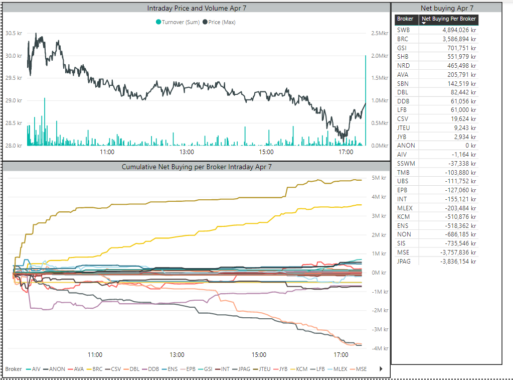 $LEO intraday range 8.6%. Ner 2% när omx var urstark.

brc maskinerna på köpknappen