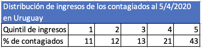 GonzaloTancredi's tweet photo. Como complemento de lo que publicado ayer sobre el informe del MSP, analicé la distribución de ingresos de los casos contagiados publicados.
Titular: casos contagiados muy sesgado a personas con altos ingresos.
Algo no nuevo, pero que los números lo muestran patente.
Abro hilo. https://t.co/i7mI6Ytn2j