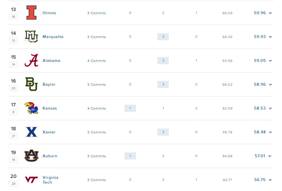 CrimsonXover's tweet photo. With the commitment of Darius Miles (@BigFreakk2), Alabama's 2020 recruiting class is now ranked 15th in the nation. https://t.co/MHDmgeXHTw