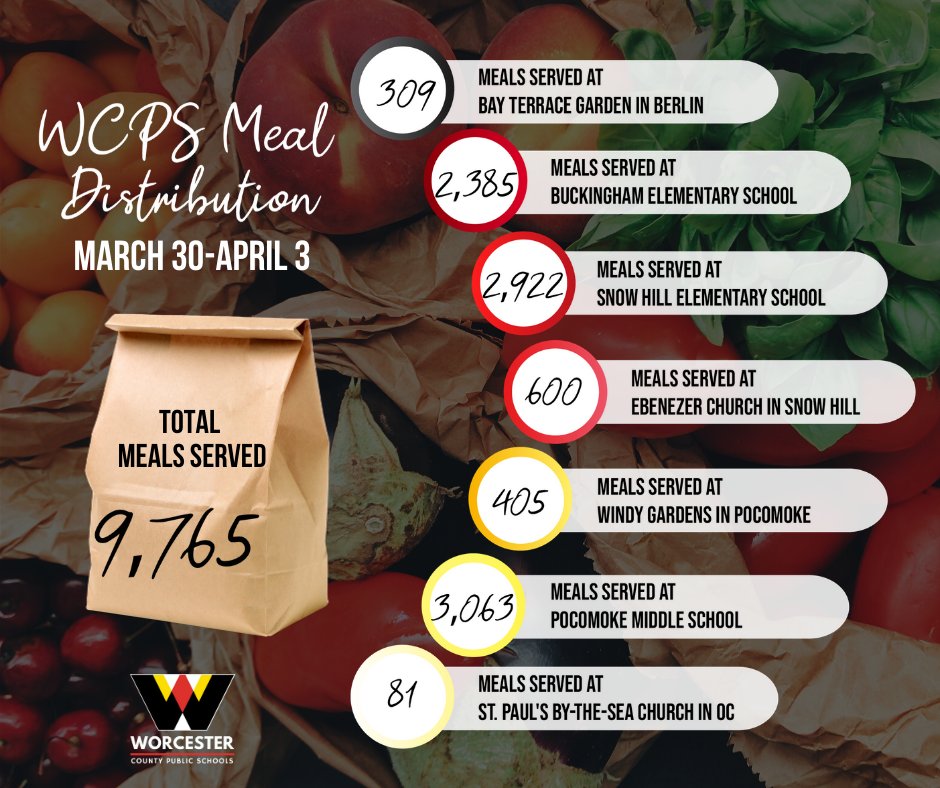 WorcesterSystem's tweet photo. During the week of March 30-April 3 we served 9,765 meals to WCPS students! #WeAreWorcester https://t.co/gKxZANGMfs