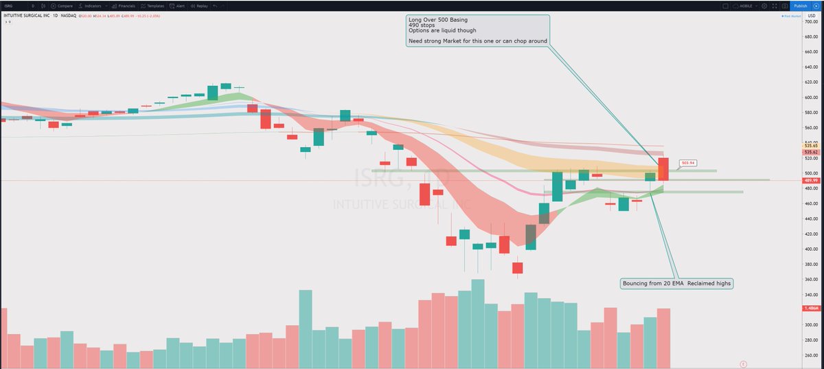 ripster47's tweet photo. $ISRG
#tradeupdate
#voidplay
Gapped up to 520 never gave us entry
Did bounce from 502 to 518 as per my mentioned Pivot
Make sure to check below for alert history and how 502 pivot worked https://t.co/MUg3yfLUjT