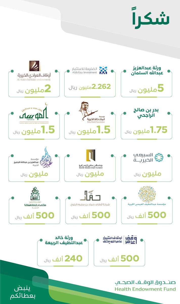 تعزيزاً لدورها التنموي وامتداداً لإسهاماتها في دعم البرامج والمبادرات الوطنية
المؤسسات الوقفية تسهم بأكثر من 21,000,000 ريال لـ #صندوق_الوقف_الصحي 

#آزر_أبطال_الصحة
#كلنا_مسؤول
