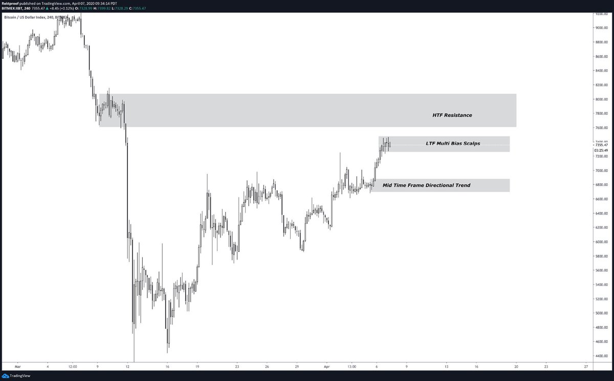 1. Importance of Multi Bias Setups As the market moves you’re fortunate enough to play either direction. Rather than be stuck on a one sided bias have a game plan for each time frame.