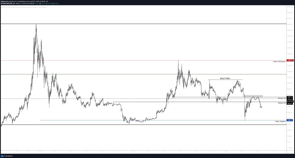 2. HTF Resistance SetupsAs the market trends it’s important to focus on potential reversal areas. Triggers I use are Weekly SR with formed daily/H12 Supply levels Look for developing PA in these areas along with distribution as we tend to range for a long period of time.