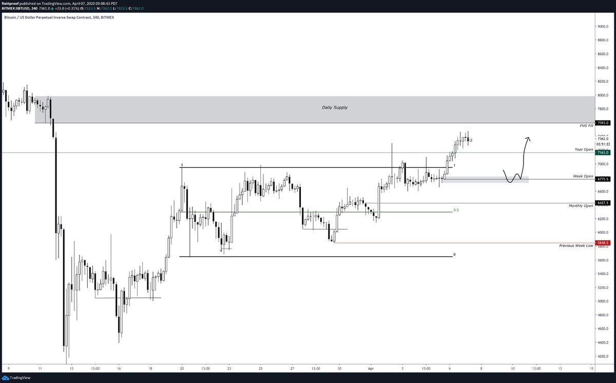 3. Mid TF directional bias Directional bias means pick a trade in which the market trends. Triggers I use are Daily demand levels with re defined H12-H4 entries Ideally you want a trade that offers a market structure break retest and continuation of the trend
