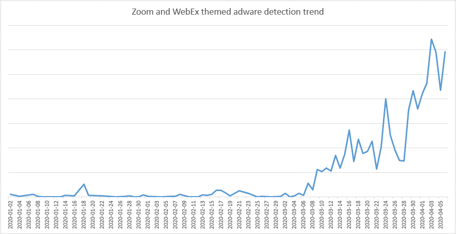 ESETresearch's tweet photo. #ESETresearch – #Adware vendors have jumped on the bandwagon of distributing videoconferencing applications to deliver their products. According to ESET’s telemetry, the most misused brands in time of the #COVID19 #pandemic are #Zoom and #Cisco WebEx. @jiriatvirlab 1/3 https://t.co/XiDgKZIGHm