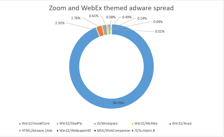 ESETresearch's tweet photo. #ESETresearch – #Adware vendors have jumped on the bandwagon of distributing videoconferencing applications to deliver their products. According to ESET’s telemetry, the most misused brands in time of the #COVID19 #pandemic are #Zoom and #Cisco WebEx. @jiriatvirlab 1/3 https://t.co/XiDgKZIGHm