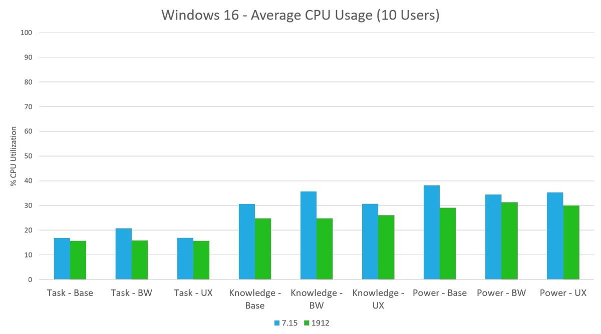 djfeller's tweet photo. Finally got a moment to finish this blog I started in February (I blame COVID-19). Looking at @CitrixAppDesktp CPU utilization changes between 7.15 and 1912 for #Windows10 and #Windows2016 in a #VDI world.
https://t.co/d7Ry6MxeMb https://t.co/IDdPKJZ2sO