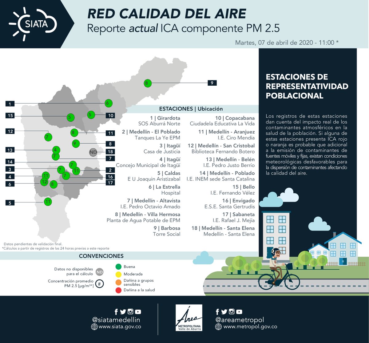 siatamedellin's tweet photo. #ReporteICA | Así está la #CalidadDelAire en el Valle de Aburrá (Datos últimas 24 horas PM2.5) | @Areametropol https://t.co/YEjvEcyZKJ