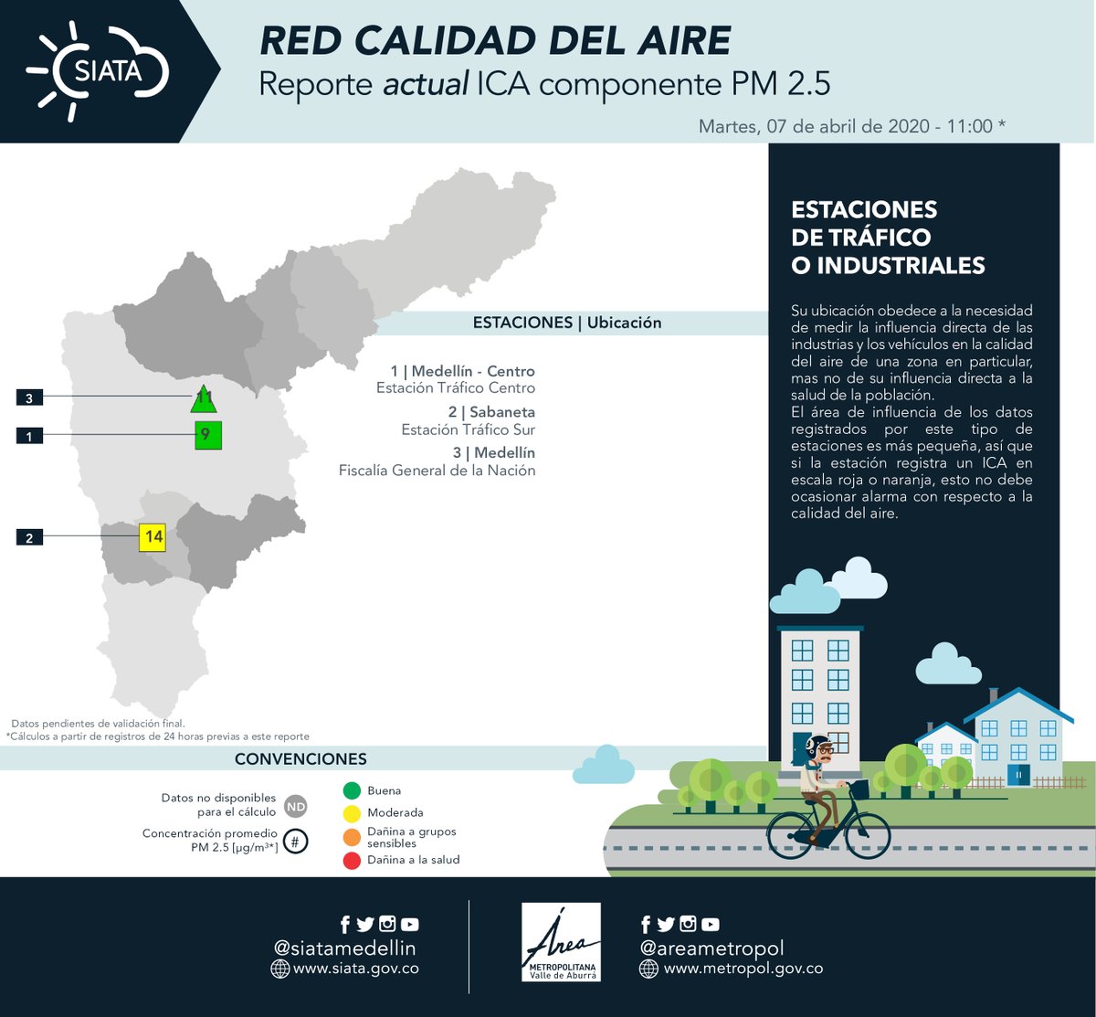 siatamedellin's tweet photo. #ReporteICA | Así está la #CalidadDelAire en el Valle de Aburrá (Datos últimas 24 horas PM2.5) | @Areametropol https://t.co/YEjvEcyZKJ