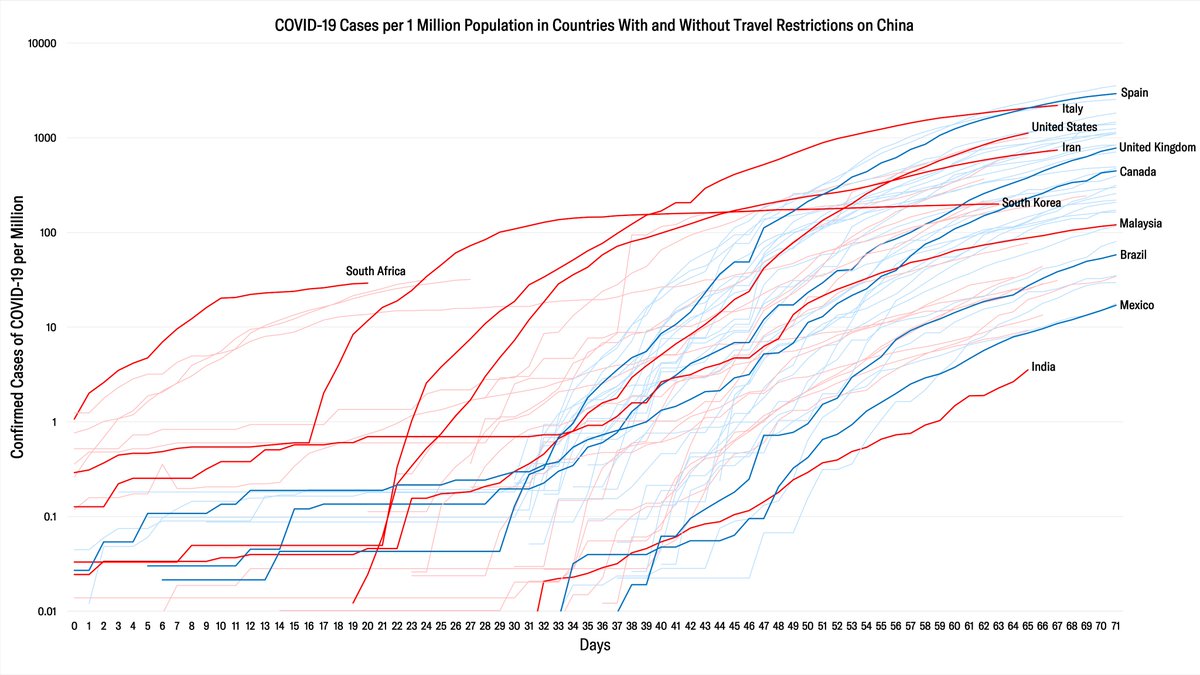 Adjusting for population size doesn't change the picture much, with countries with and without bans showing a high number of  #COVID19 cases per million inhabitants Note: this figure excludes countries w/fewer than 1 million inhabitants and less than 1000 reported cases 11/