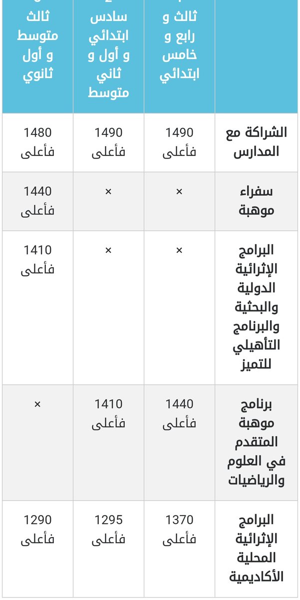 تفسير درجات مقياس موهبة 2021