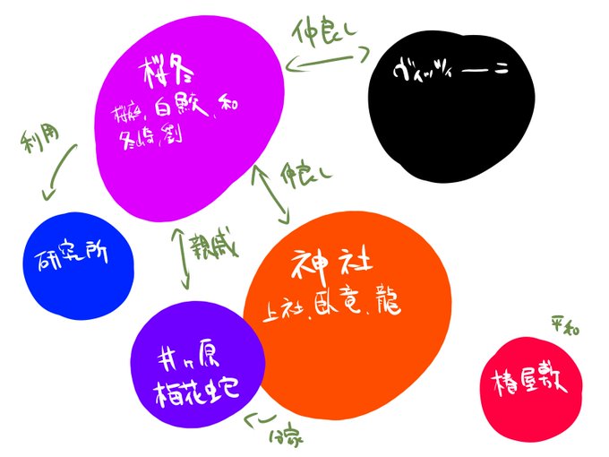 相関図のtwitterイラスト検索結果 古い順