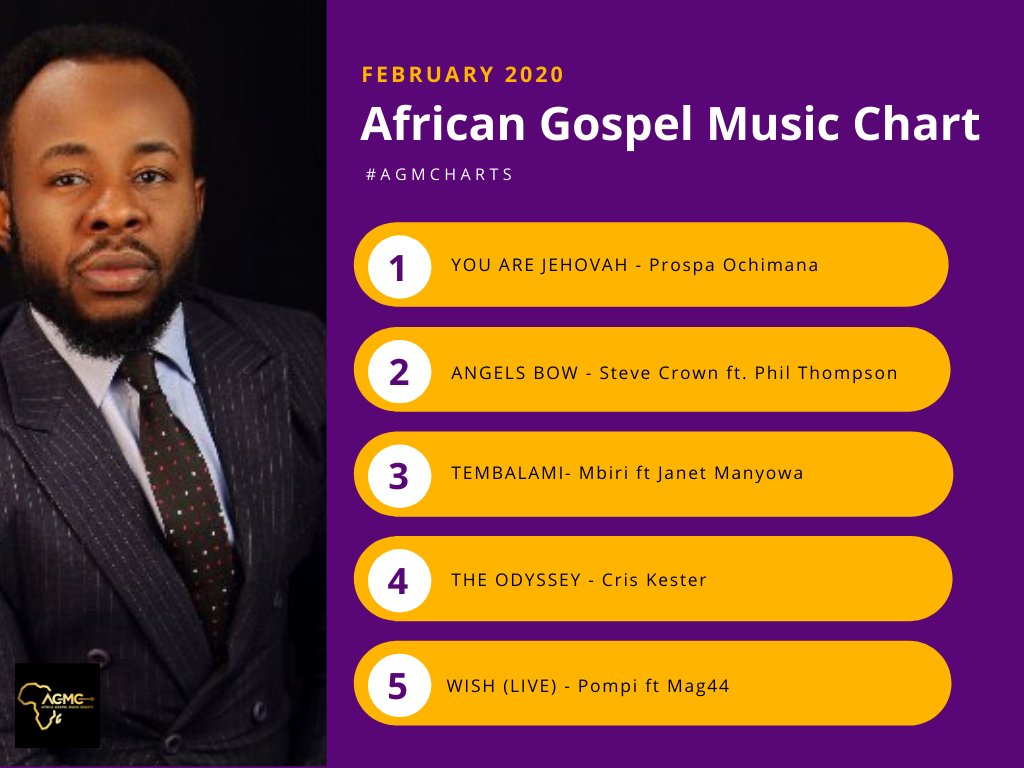 AGMCharts's tweet photo. Congrats to the Top 20 artists on the MARCH #AGMCharts. See the full list here: https://t.co/Z83gEJ9j6w

#1. @Prospaochimana 
#2. @SteveCrownmusic x @PhilTWorship
#3. @TembalamiP x @janetmanyowa
#4. @Cris_Kesta
#5. @ThePompi x @thenameisMag44 
#6. @DunsinOyekan

#HopeFromHome https://t.co/mwFQgTJTZA