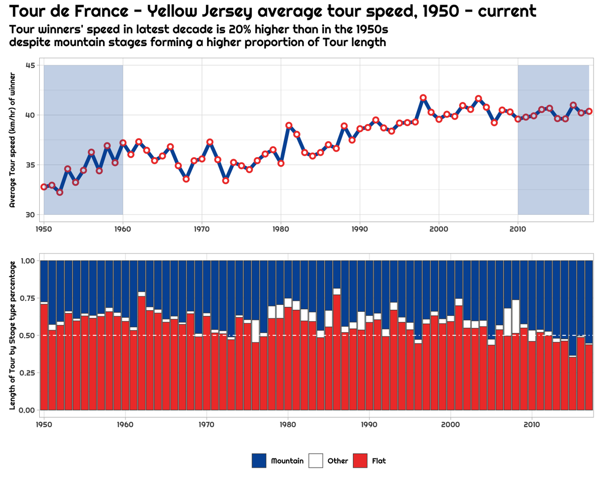 JCollinsData's tweet image. #TidyTuesday w15 Tour de France. Looking at the increase in average speed of the Yellow Jersey winners. I&apos;ve found that moving from approximate to precise colours helps tell the story.

code: github.com/JulianCollins/…