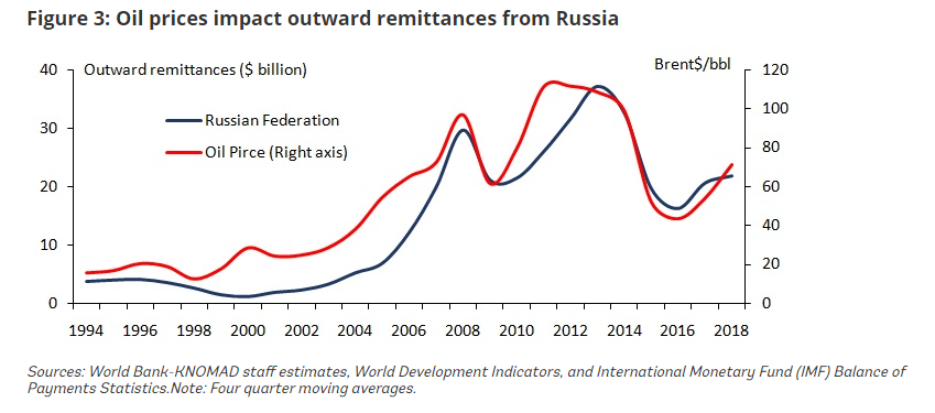 3/ Remittances tend to dry up when oil price falls  #OilPriceWar as Russia and MENA oil producers are important sources of remittances globally  @WorldBank Close relationship between outwards remittances and oil price