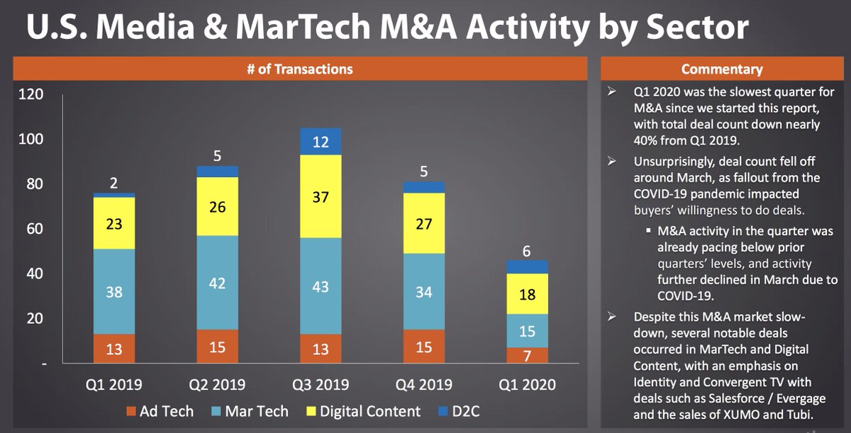 9/ In fact, even before COVID hit, ad tech was already looking a little shaky. Via  @LUMA_partners  https://lumapartners.com/content/presentations/luma-digital-brief-027-market-report-q1-2020/