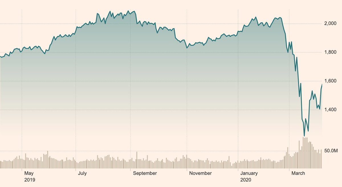 📈Tsunami en la industria de los restaurantes [Índice de Restaurantes y Bares Dow Jones]

+info:diegocoquillat.com/coronavirus_re…
