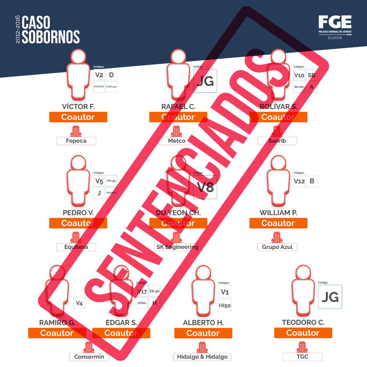 #CasoSobornos 2012-2016: los 20 procesados en esta causa fueron declarados culpables por el delito de cohecho; 18 de ellos recibieron sentencia de 8 años de pena privativa de libertad.