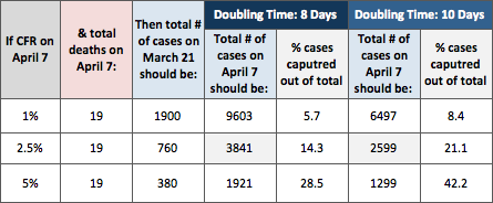 3/ Time to death = 17 days If we go with the likely (best case) scenario of 2.5% CFR & doubling time of 10 days (containment measures are working), we should have 2599 cases TODAY in order to have 19 deaths.
