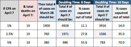 4/ Time to death = 10 days If we go with likely (best case) scenario of 2.5% CFR & doubling time of 10 days (containment measures are working), we should have 1566 cases TODAY in order to have 19 deaths.