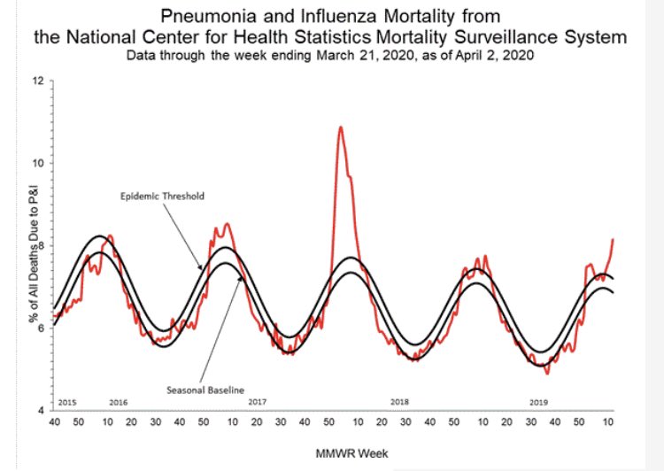 Yet, deaths from pneumonia & flu exceeded baseline & epidemic levels multiple times this year with pneumonia accounting for the vast majority. /14 https://www.cdc.gov/flu/weekly/weeklyarchives2019-2020/data/NCHSData13.csv