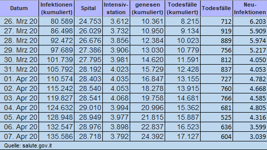 Neuinfektionen und Todesfälle in Italien rückläufig 🙏 #covid19 #corona