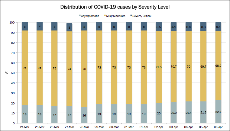 7/ Out of 467 active cases, 88 are hospitalized & 11 are in ICU. So the majority of cases in Lebanon don’t require hospitalization. If the cases we are missing are mild (don’t require hospitalization), then, they won’t get identified because they aren’t tested/hospitalized.