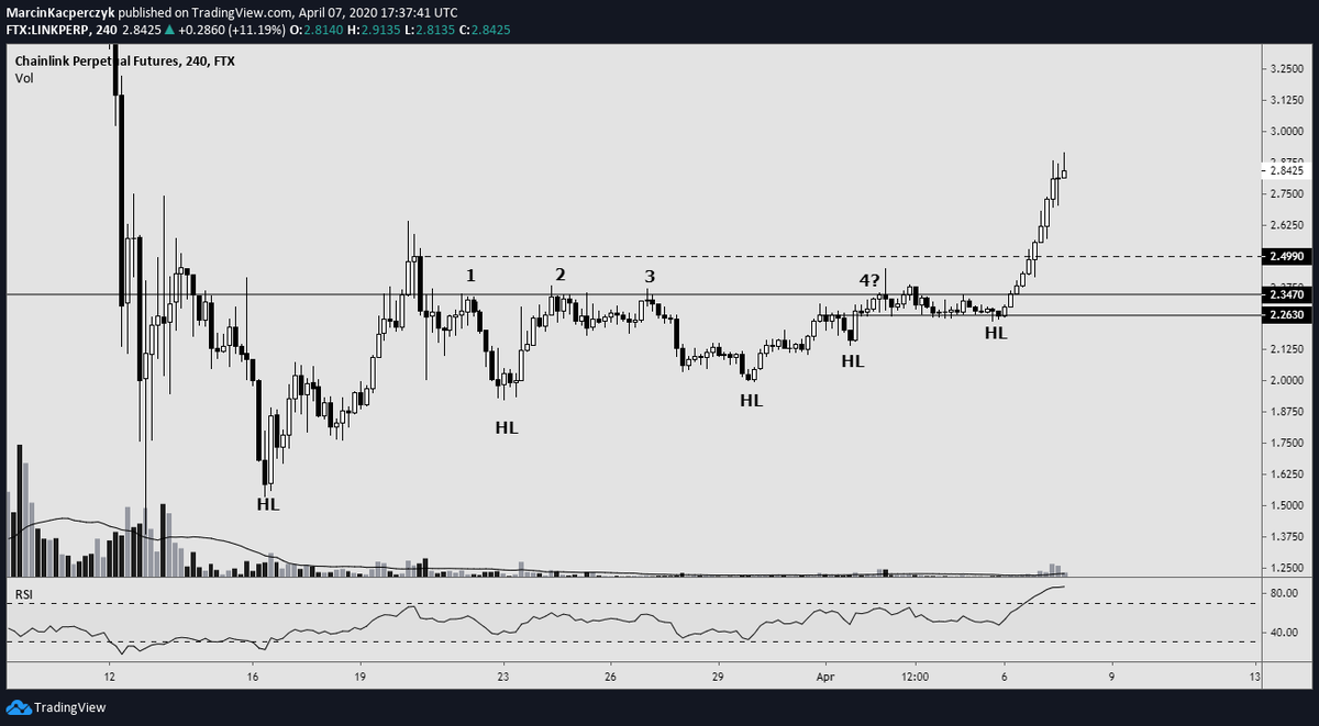 20% without lev, taking some more off the table here, gonna look to add at a retracement. 1H bear div,  $BTC pair at resistance.  $LINK