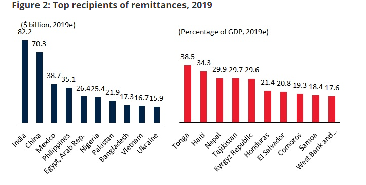 5/ Remittances are particularly important for emerging and frontier markets  @WorldBank