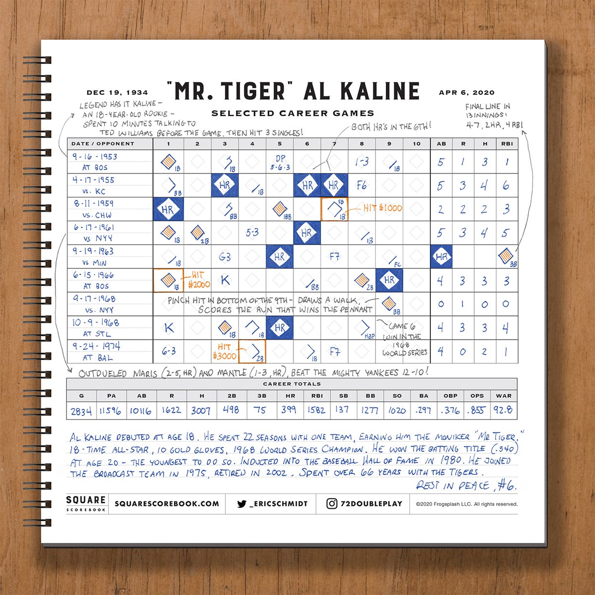 Al Kaline retired as a player two months after I was born – I mostly knew him as an announcer. Last night I went digging into his records on  @baseball_ref, and did a modified scorebook of what I thought were some of his best games.  #RIPMrTiger A thread: