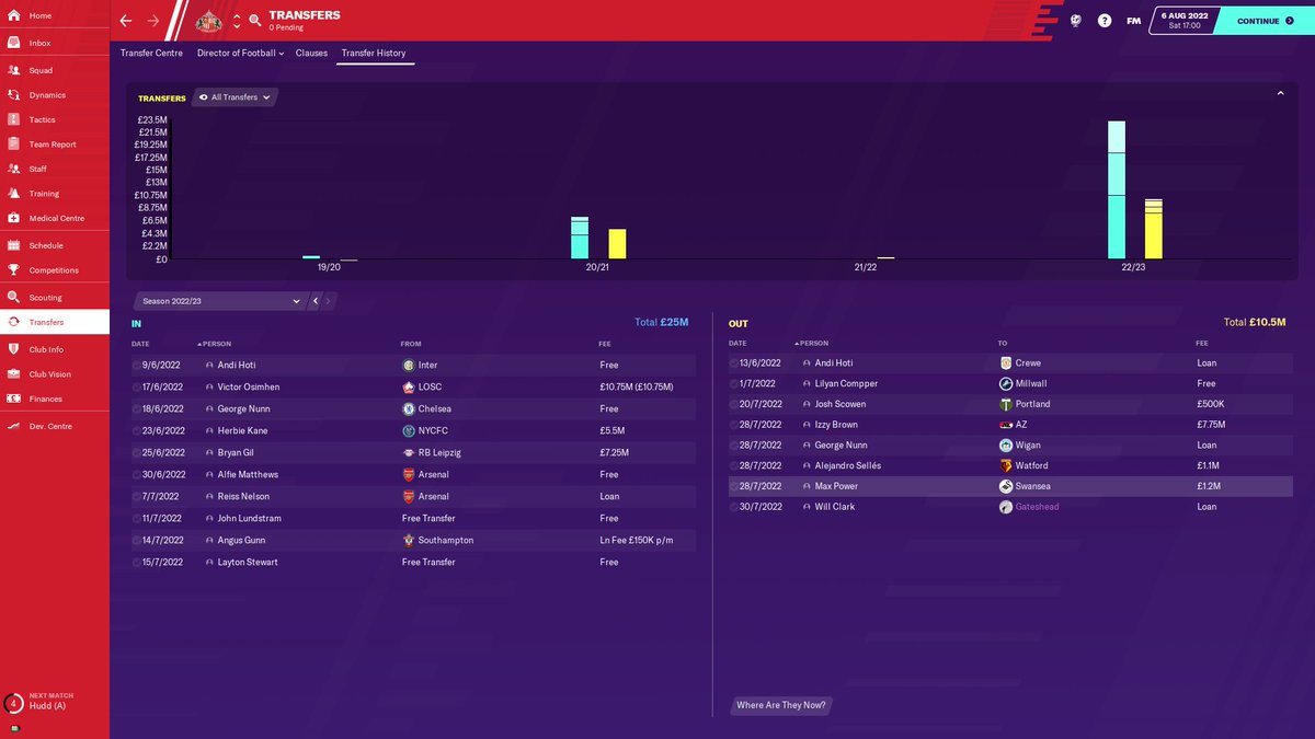 Transfer window proved hugely frustrating, any decent player on the transfer list just wanting a pay day. I've had to be very creative with bonuses to get anywhere near wage demands. Focused on clean sheet bonus and league goal bonus, knowing full well it will be a struggle...