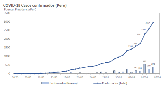 teozka's tweet photo. (07/04)

Situación epidemiológica de #COVID19 en #Perú usando datos oficiales de @PresidenciaPeru @Minsa_Peru 

Casos confirmados: 2,954 (+393)

El número de casos sigue en aumento: casi 400 casos nuevos hoy, mañana superaremos los 3000 casos confirmados. https://t.co/M4RWGaycIt