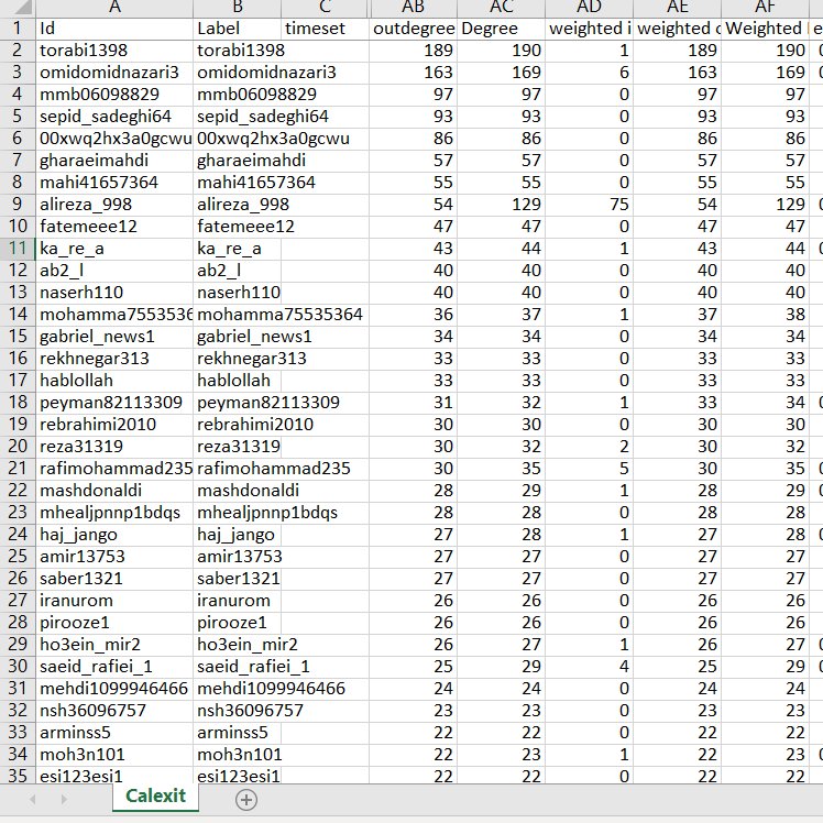 5/ Who are the most active users on the hashtag (tweeting on the hashtag the most). I've ranked those badboys from most active. Here is a selection. Number one is  @Torabi1398 no. 2 is  @omidomidnazari3 no 3. is  @mmb06098829 and so on. See the table for more...