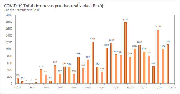 teozka's tweet photo. Pruebas: 21,555 (+1,141)

Por primera vez, hemos logrado sostener más de 1000 pruebas diarias por tres días consecutivos. De ahora en adelante, solo es aceptable que el número de pruebas diarias vaya hacia arriba. https://t.co/2mLcxVI9D6