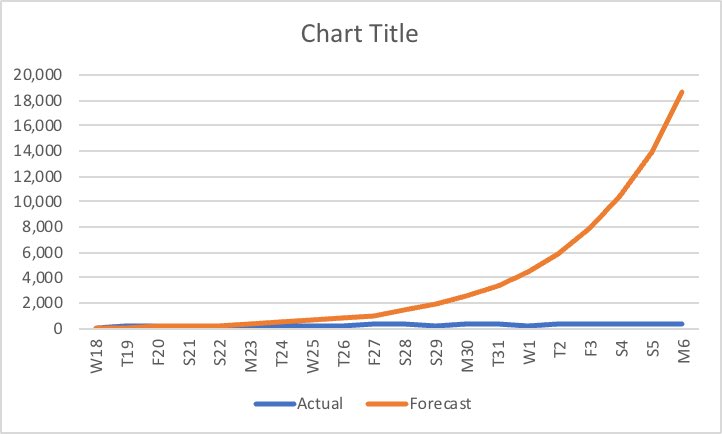 HangBlaa's tweet photo. Original forecast of confirmed new cases daily (increasing by 33% daily) versus actual, Ireland, since St Patrickβs Day.
There were fears of around 15,000 cases by the end of March.
We ended up with 3,235.
#WashYourHands
#StayAtHome
#KeepYouDistance https://t.co/HobNHczAzv